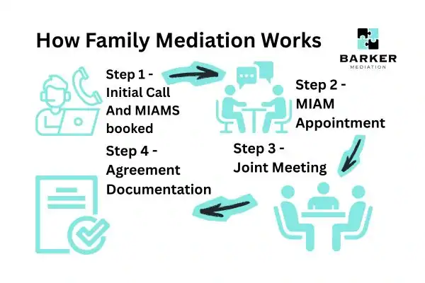 Graphic to show How family mediation works Isle of Wight