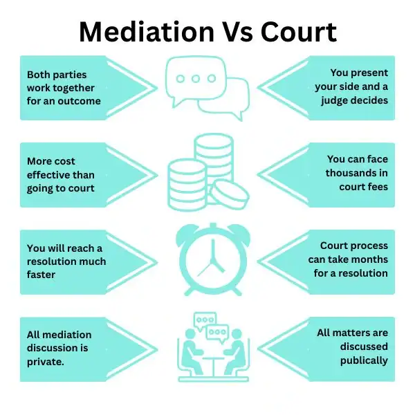 Why Try Family Mediation Isle of Wight - graphic of mediation vs court.